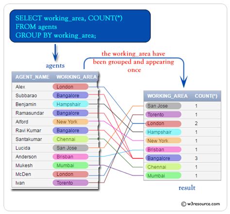 To get data of 'working_area' and number of agents for this 'working_area' from the 'agents' table with the following. . Kql group by count